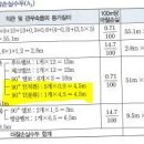 2015년판 p288 27번문제 배관 및 관부속품 90˚Tee(분류)가 어느 부분을 말하는 것이지요? 이미지