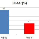 한*순님 당뇨식품 오가닉파워 체험후기(2011년 5월~7월) 이미지