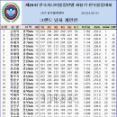 제24회 한국시니어볼링연맹 회장기 그랜드남자 개인전 이미지