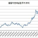 삼성실업