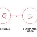 장기요양 3~5등급, 재가급여에서 시설급여로 급여종류변경신청 절차와 방법 이미지