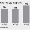 고용의 질은 더 악화...비정규직 800만명 돌파…초단기 알바 200만명 첫 돌파 이미지