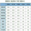 연말연시 13개 여론조사 대선후보 지지율 이미지