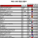 전세계 야외 스포츠 평균관중수 (한국K리그,일본J,J2리그가 야구를 앞질렀네요!) 이미지