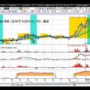 (상따차트) AP시스템, STS반도체, 대유에이텍 공개동영상 이미지