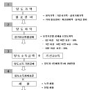 양도소득세 - 신고 • 납부 흐름도 이미지