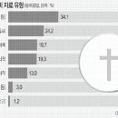 목사님 설교 준비 때 참고 자료는… 포털 〉유튜브 〉주석책 이미지