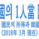 셰계 각국의 1인당 국민소득 현황 이미지