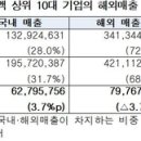 10대기업 해외매출에서 중국비중 격감... 12.0%→5.4% 이미지