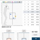 KBO가 공개한 24일 수원 경기 조용호 타석 투구 데이터. 3회 3구째와 5회 3구째. 이미지