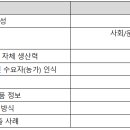 [나이스디앤비] 미얀마 유기질비료 시장조사 현지조사 요청드립니다 / 1,500달러(건) 이미지