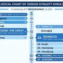 재미 쏙쏙 영화 한국사 | [한국사 공부] 조선왕조 계보 완벽 정리: 태정태세문단세 암기법과 핵심 업적 쏙쏙!