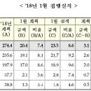 1월 정부 재정집행률 5년래 최고.. 일자리·SOC 집중 관리 이미지