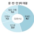 ◆ 대선주자 여론조사 / 매경·MBN·리얼미터 조사 ◆ 이미지