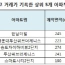 올해 가장 비싸게 거래된 아파트는 '한남더힐'..77억원에 매매 이미지