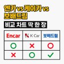 보배카정비 | 엔카랑 케이카 중 어디가 더 낫냐고요? 보배드림은 논외인가요?