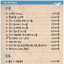 부산갈매기 대전봉명점