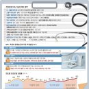 MRI·초음파 꼭 필요할 때만… 年365회 넘는 의료쇼핑, 90% 본인부담 이미지