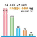 [함께📰읽기] 유튜브 인기 반열에 치과계 탑승