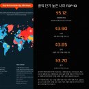 금마종합자동차나라 | 애드센스 클릭당 단가 높은 나라 순위