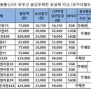 휴대폰 요금제, 할인반환금제도 모르시는분들..시간나시면 읽어보세요. 이미지