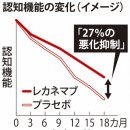 미국에서 정식 승인된 알츠하이머병 치료약 '레카네맙'. 필요한 검사나 투여기간은? 이미지