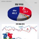 이재명 대구·경북 지지율 40% “국민의힘 붕괴 시작”/한덕수 대선 출마 &#34;부적절하다&#34; 70% 육박(펌) 이미지
