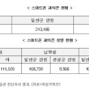 초등 1학년 스마트폰 이용습관 진단조사…1만 6699명 ‘관심군’ 이미지