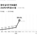 저희 동네 투표율 이미지