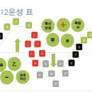 12운성 주기표-갑/을 이미지