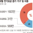 역대급 폭염에 8월 전기료 급등···10만원 이상 추가 부담만 38만 가구 이미지