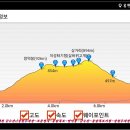 2018년 12월01일 충북제천 금수산[1016m] 이미지