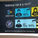 공중보건학과 남학생 중 17％만 화장실 이용 후 손 씻는다 이미지