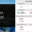 쌍용베스트부동산공인중개사사무소 이미지