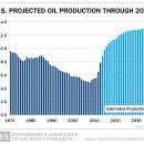 미국 기름 생산을위한 충격적인 예측 이미지