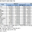 12월 목표주가 상향조정 종목 13선 이미지