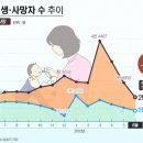 2분기 합계출산율 사상 첫 0.7명대 추락 이미지