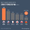 OECD국가 노인 빈곤율 1위 한국 이미지