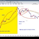 2019.10. 23 낮강의[특강 4강 전 종목 차트를 월봉으로 보는게 제일 중요하다.] 이미지