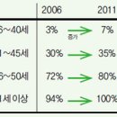 갈수록 빨라지는 노안{老眼) 예방을 위한 10가지 수칙 이미지