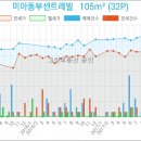 이마트에브리데이 미아동점 이미지