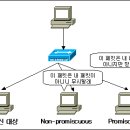 [해킹기법과 대응] ⑤ 스니핑 (sniffing) (1) 이미지