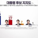 여론조사로 보는 대선 판세...이재명 우세 속 보수결집 여부 주목﻿ 이미지