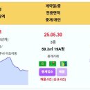 제주 실거래 주공1 6.5억 노형뜨란채 부영(2차) 엔알누리8차 지오빌Ⅱ-2차 화북주공2,3단지 삼영노블리안 신고가 신한양레드빌 신고가 이미지
