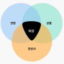 제로베이스 콘테츠 마케팅 스터디 노트 4주 3일차