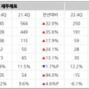 상신이디피, 지난해 4분기 연결 영업이익 73억...전년비 13%↑ 이미지