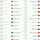 2018 러시아 월드컵 유럽예선 MATCHDAY 7 경기결과 & 현재순위 이미지