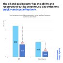 Net Zero 전환 시 석유 및 가스 운영으로 인한 배출 이미지