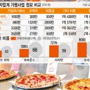 신세계푸드노브랜드피자 이미지