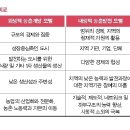 농촌발전전략의 시대적 분류 이미지